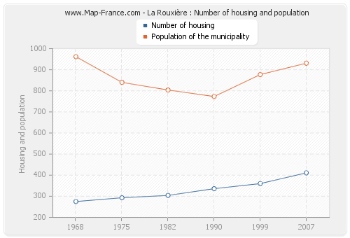 La Rouxière : Number of housing and population